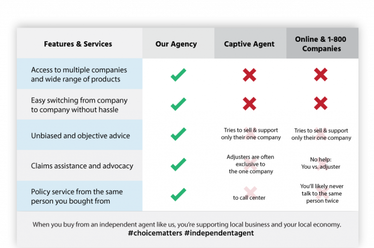 Difference Between Standard And Non Standard Auto Insurance Auto Insurance Agency in Roseville CA | Sky Insurance Brokers